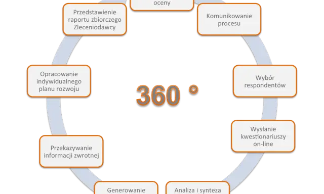Schemat procesu ocena 360 stopni na czym polega: przygotowanie, komunikacja, wybór respondentów, wysyłanie kwestionariuszy, analiza danych, generowanie raportów, przekazywanie informacji zwrotnej, opracowanie planu rozwoju, przedstawienie raportu.