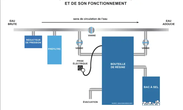 Schéma d'un adoucisseur d'eau : eau brute, préfiltre, bouteille de résine, bac à sel. L'évacuation adoucisseur en hauteur est visible.