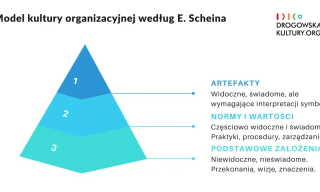 Model kultury organizacyjnej Scheina: artefakty, normy i wartości, podstawowe założenia. To hierarchia tego, czym jest kultura organizacyjna.