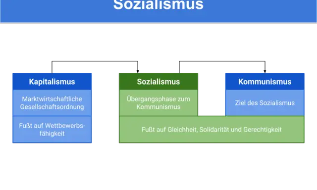Gegenüberstellung von Kapitalismus, Sozialismus und Kommunismus. Sozialismus als Übergangsphase zum Kommunismus, basierend auf Gleichheit.