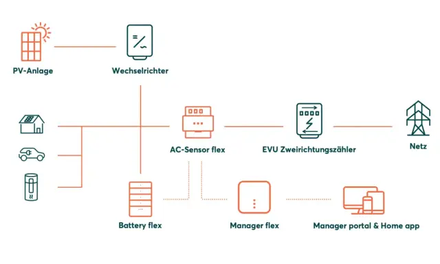 Schema zeigt PV-Anlage, Wechselrichter, Haus, E-Auto, Speicher, AC-Sensor, EVU-Zähler, Netz und Manager-App. So wird der Strom auf dem Dach verwaltet.