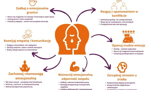 Grafika przedstawia schemat zarządzania emocjami, gdzie kluczowe jest panowanie nad stresem i lek a strach, by budować zdrowe relacje i odporność psychiczną.