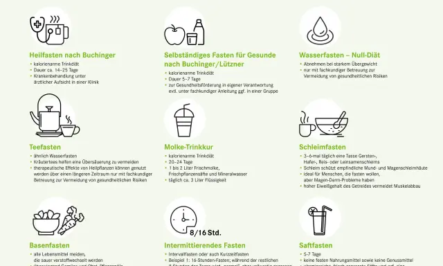 Intermittierendes Fasten: 16 Stunden fasten, 8 Stunden essen. Ideal für den Einstieg ins Fasten.