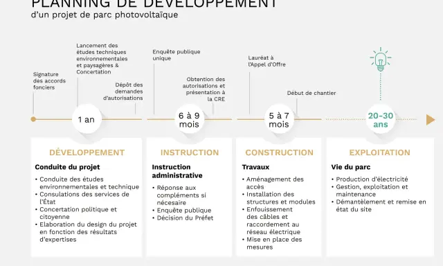 Planning d'un projet de centrale solaire : développement, instruction, construction et exploitation sur 20-30 ans.