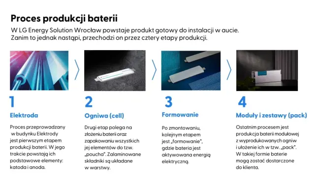 Etapy budowy akumulatora: elektroda, ogniwa, formowanie i moduły. Proces produkcji baterii w LG Energy Solution.