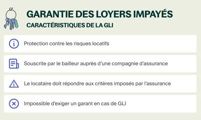 La GLI protège contre les loyers impayés, est souscrite par le bailleur et n'exige pas de garant.