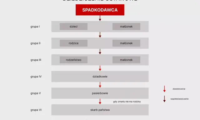 Schemat dziedziczenia ustawowego po śmierci ojca: dzieci, rodzice, rodzeństwo, dziadkowie, pasierbowie, skarb państwa.
