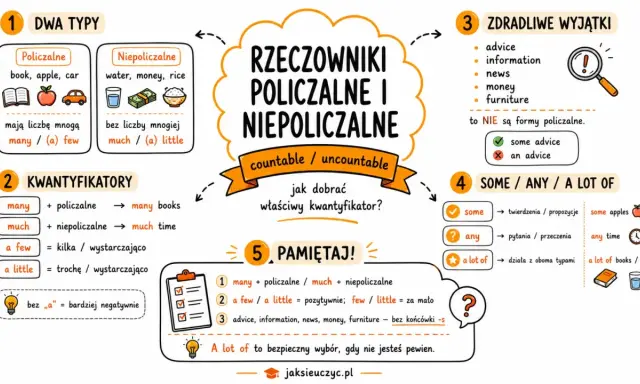 Jak dobrać many/much, a few/a little? Rzeczowniki policzalne i niepoliczalne. Kiedy używać some/any?