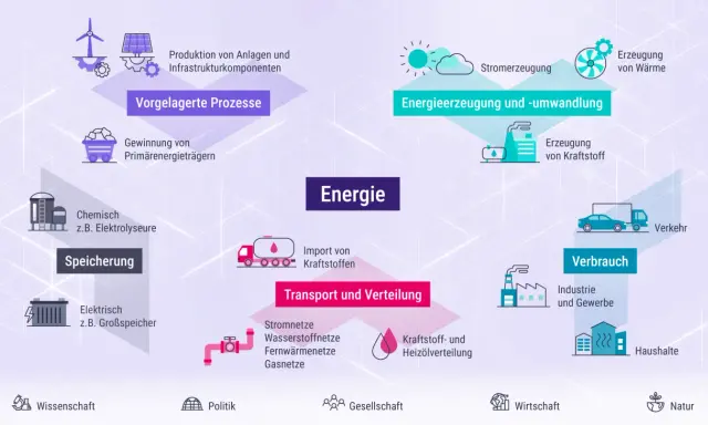 Schema der Energie-Infrastruktur: von Gewinnung über Erzeugung, Speicherung, Transport bis Verbrauch.