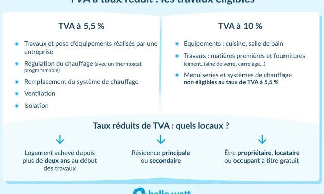 Infographie sur la TVA pour travaux de rénovation : taux à 5,5% (isolation, chauffage) et 10% (cuisine, salle de bain). Conditions : logement de plus de 2 ans, résidence principale/secondaire, propriétaire/locataire.