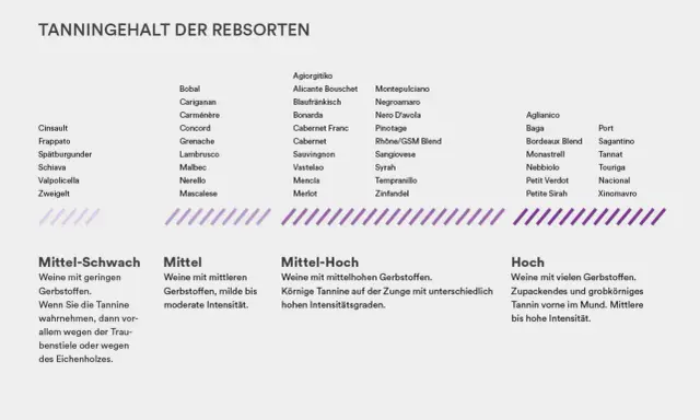 Liste von Rebsorten mit ihrem Tannin-Gehalt, der den rotwein geschmack beeinflusst. Von mittel-schwach bis hoch.
