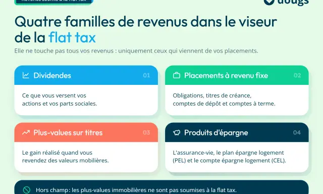 Quatre familles de revenus concernées par la flat tax : dividendes, placements à revenu fixe, plus-values sur titres et produits d'épargne.