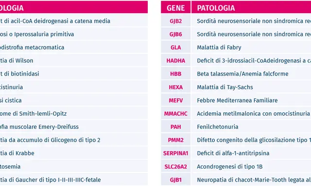 Elenco di malattie genetiche ereditarie: fibrosi cistica, fenilchetonuria, talassemia, malattia di Gaucher e altre patologie rare.