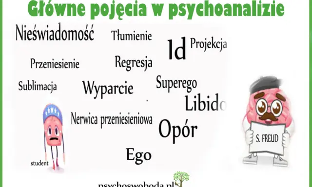 Kluczowe pojęcia w psychoanalizie: nieświadomość, Id, Ego, Superego, libido, projekcja, tłumienie, wyparcie, regresja, sublimacja, opór, przeniesienie.