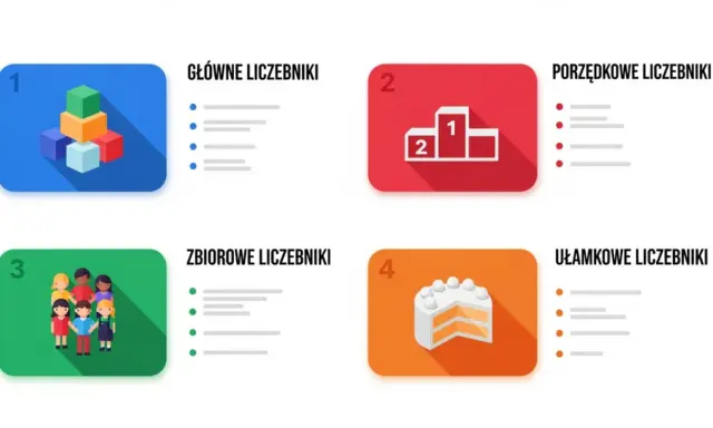 Cztery kategorie liczebników: główne (klocki), porządkowe (podium z 1 i 2), zbiorowe (grupa ludzi) i ułamkowe (tort).
