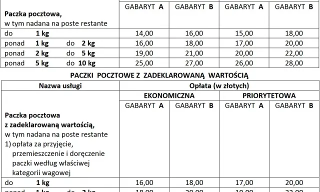 Cennik Poczty Polskiej: wysyłka paczki do Niemiec. Tabela zawiera opłaty za paczki pocztowe ekonomiczne i priorytetowe, w zależności od wagi i gabarytu.