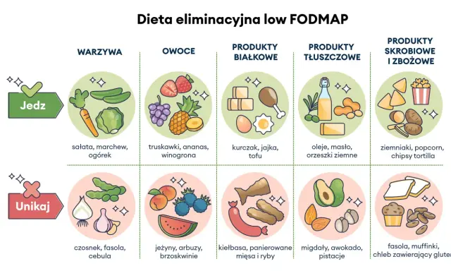 Jadłospis diety na chore jelita low FODMAP: co jeść (warzywa, owoce, białko, tłuszcze, skrobia) i czego unikać (cebula, fasola, czosnek).