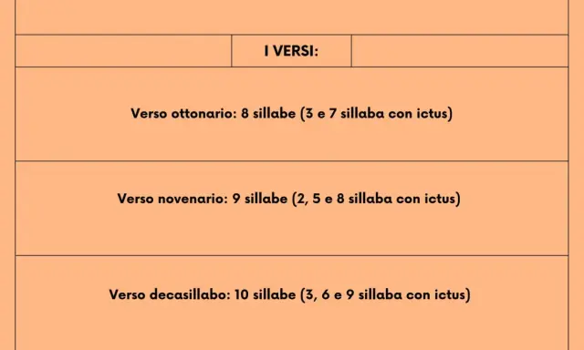 I versi di una poesia: ottonario (8 sillabe), novenario (9 sillabe) e decasillabo (10 sillabe), con indicazioni sull'ictus.