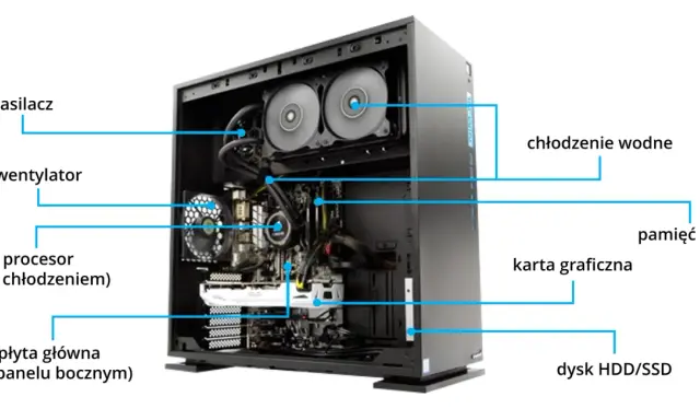 Wnętrze komputera: zasilacz, wentylator, procesor, płyta główna, chłodzenie wodne, pamięć RAM, karta graficzna i dysk HDD/SSD.