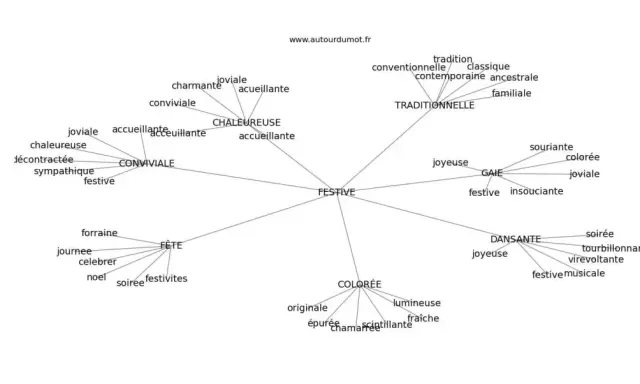 Carte mentale des synonymes de "fête" : festive, conviviale, chaleureuse, gaie, dansante, colorée.