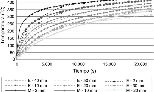Gráfico de temperatura vs. tiempo para hormigón, mostrando cómo la conductividad térmica del hormigón varía con el espesor.