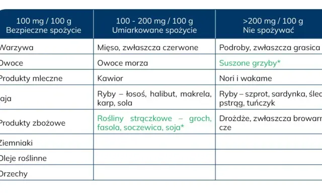 Tabela z produktami spożywczymi i ich zawartością puryn, kluczowa przy kontroli poziomu kwasu moczowego w moczu.