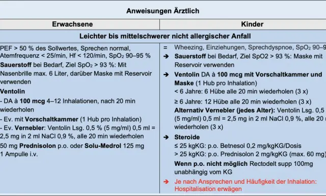 Anleitung bei leichtem bis mittelschwerem Asthmaanfall: Sauerstoff, Ventolin, Steroide. Was tun bei Atemnot? Hier sind die Schritte.