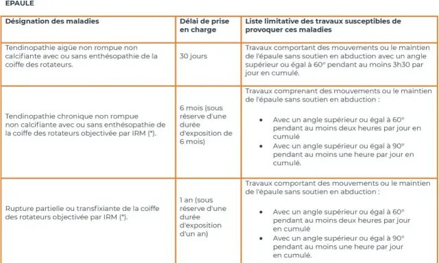Tableau listant les maladies professionnelles de l'épaule, leurs délais de prise en charge et les travaux associés. La tendinopathie chronique est une maladie professionnelle 57.