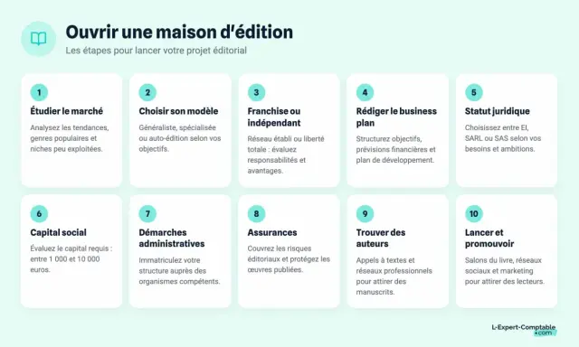 Les 10 étapes pour ouvrir une maison d'édition : étude de marché, modèle, business plan, statut juridique, capital, démarches, assurances, auteurs, lancement et promotion.