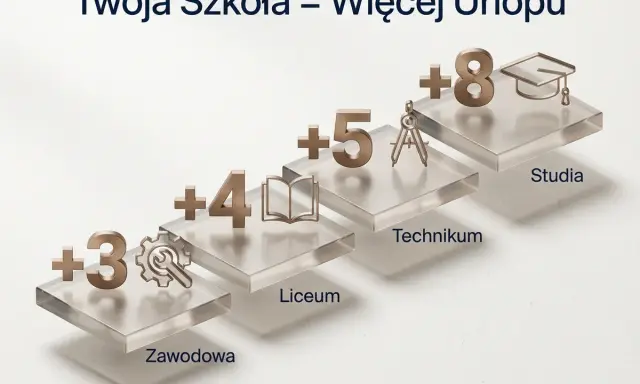 Szkoła zawodowa wlicza się do stażu pracy, dodając 3 lata. Wyższe stopnie edukacji, jak liceum (+4 lata), technikum (+5 lat) i studia (+8 lat), również zwiększają staż urlopowy.