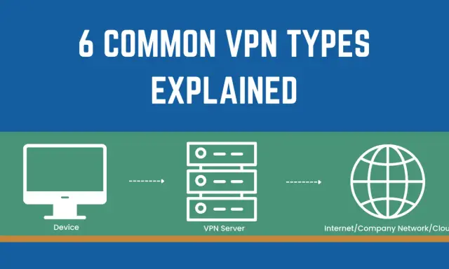 Schéma illustrant le fonctionnement d'un type de VPN : un appareil se connecte à un serveur VPN, puis à Internet/réseau d'entreprise/cloud.