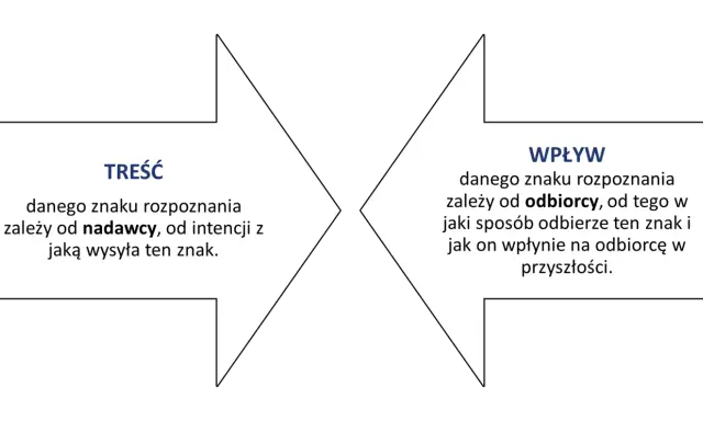 Dwa pola tekstowe, jedno o tytule "TREŚĆ" (zależna od nadawcy) i drugie "WPŁYW" (zależny od odbiorcy), ilustrują koncepcję synchroniczności Junga.