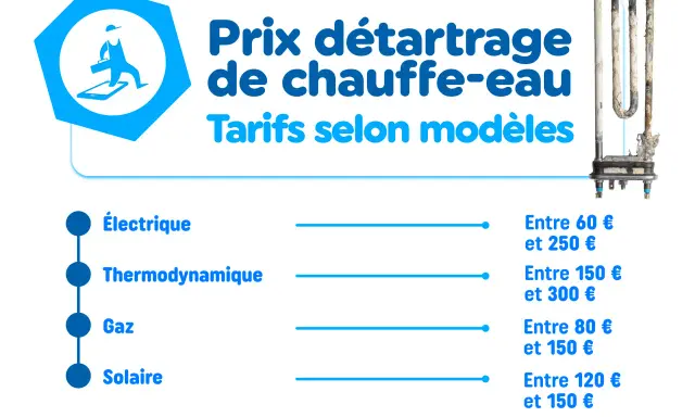 Infographie sur le prix du détartrage de chauffe-eau, avec tarifs pour modèles électriques, thermodynamiques, à gaz et solaires.