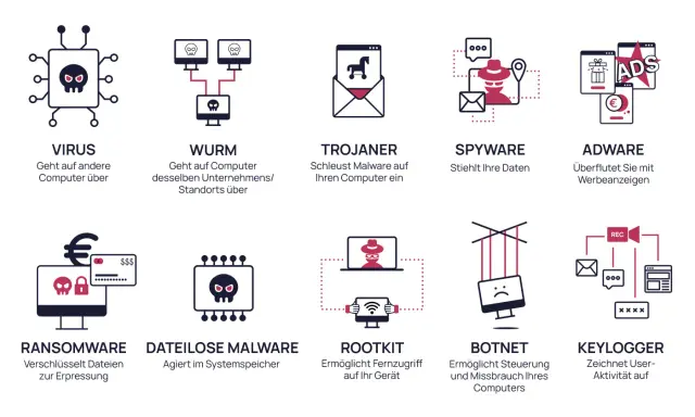 Grafik zeigt verschiedene Arten von Malware, wie Viren, Würmer, Trojaner, Spyware, Adware, Ransomware, dateilose Malware, Rootkits, Botnets und Keylogger. Die Malware-Bedeutung wird durch Icons und kurze Beschreibungen erklärt.
