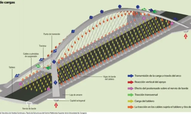 Diagrama de flujo de cargas en el tablero de un puente atirantado, mostrando la transmisión de fuerzas y reacciones.
