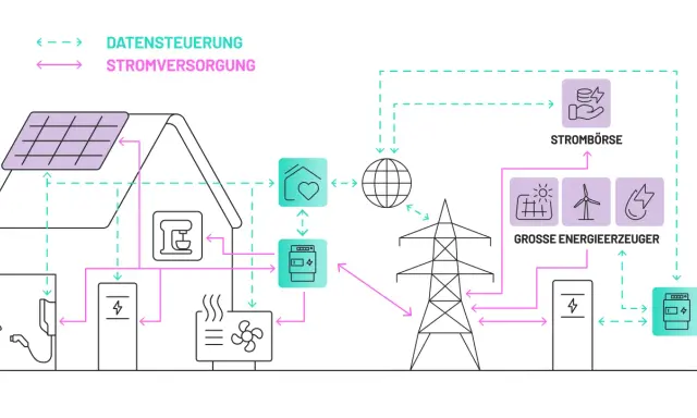 Schema des Stromnetzes der Zukunft: Solaranlage auf Hausdach, E-Auto-Ladestation, Heizung, Strombörse, große Energieerzeuger und Netzanschluss.