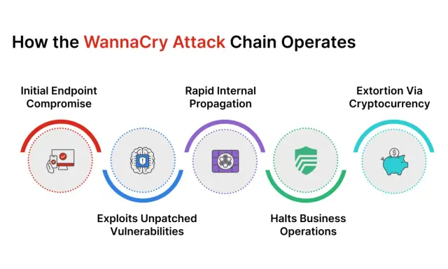 Schadsoftware-Angriffskette: WannaCry infiziert, verbreitet sich, stoppt Betrieb und fordert Lösegeld in Kryptowährung. Ransomware-Beispiele wie dieses zeigen die Gefahr.