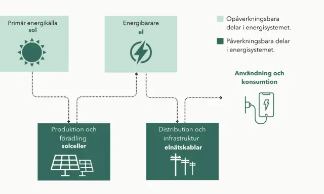 Diagram som visar hur fungerar solceller: solenergi omvandlas till el, produceras, distribueras och konsumeras.