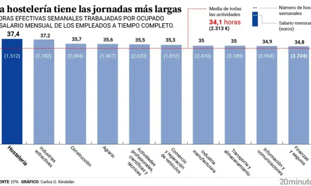 Gráfico de barras muestra que la hostelería tiene las jornadas más largas (37,4 horas semanales). El salario mensual es de 1.512€.