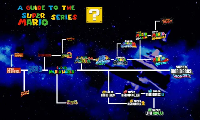 Mapa gier z serii Super Mario, od klasyków po nowsze tytuły, w kosmicznym stylu.