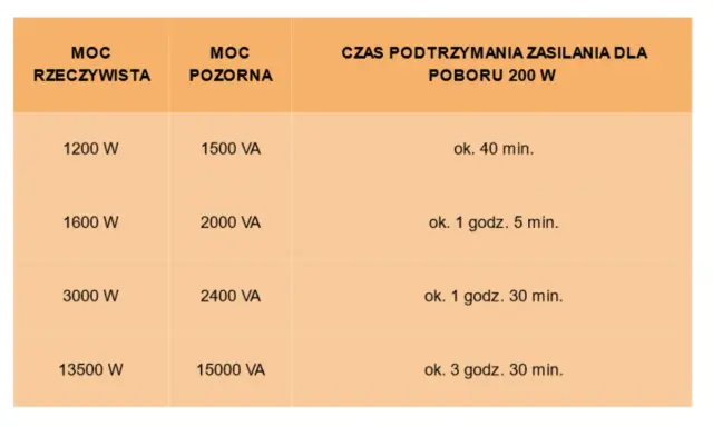 Tabela pokazuje czas podtrzymania zasilania dla różnych mocy, zapewniając gwarantowane zasilanie.