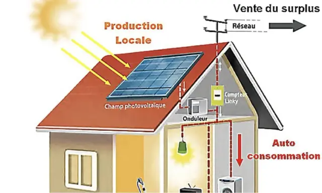 Schéma illustrant la gestion autoconsommation photovoltaïque : panneaux solaires sur le toit, onduleur, compteur Linky, et consommation locale. Vente du surplus au réseau.