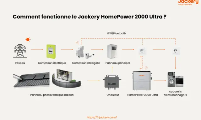 Schéma du fonctionnement du Jackery HomePower 2000 Ultra, incluant panneaux solaires, onduleur et appareils électroménagers. Idéal pour une déclaration ENEDIS panneau solaire plug and play.