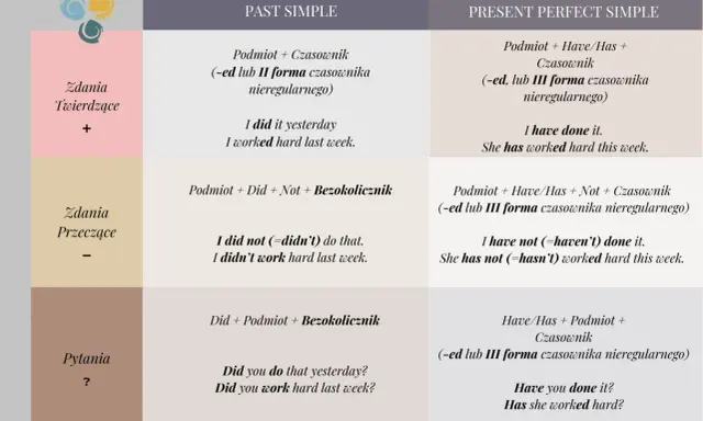 Tabela porównująca Past Simple i Present Perfect Simple. Pokazuje, jak tworzyć zdania twierdzące, przeczące i pytające w obu czasach, np. "I worked" vs "I have worked".
