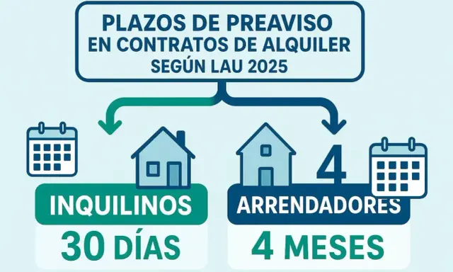 Plazos de preaviso en contratos de alquiler según LAU 2025: inquilinos 30 días, arrendadores 4 meses. Info para prorroga contrato alquiler.