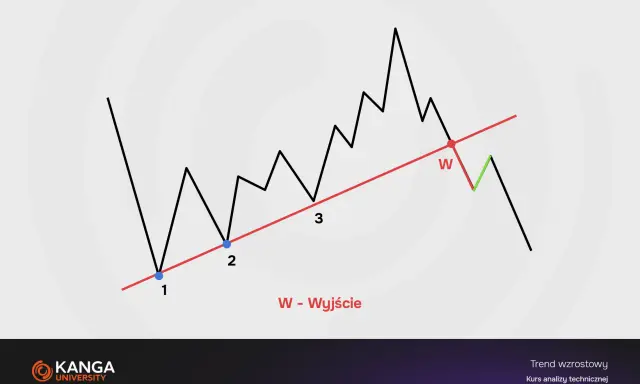 Wykres pokazuje formację podwójnego dna (W) z zaznaczonym trendem wzrostowym. Cena odbija się od linii wsparcia.