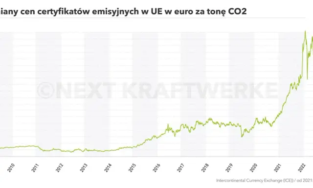Prawa do emisji CO2: Czy uratujesz swój portfel przed EU ETS?