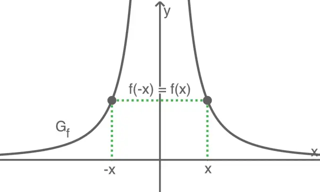 Graph einer Funktion mit Symmetrie zur y-Achse, da f(-x) = f(x) gilt.