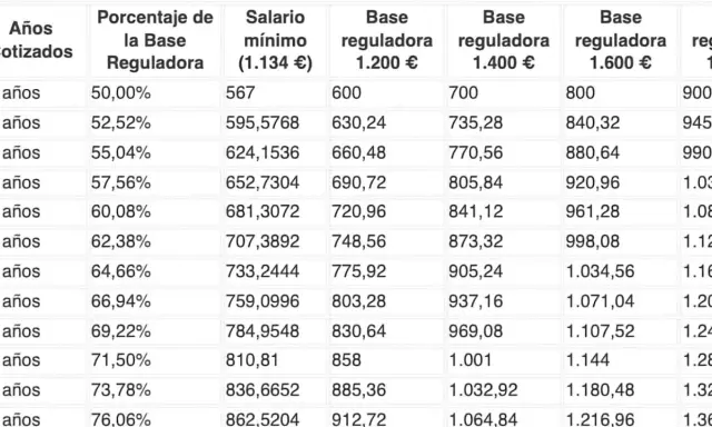 Tabla muestra cómo los años cotizados y el salario base influyen en la paga máxima jubilación.