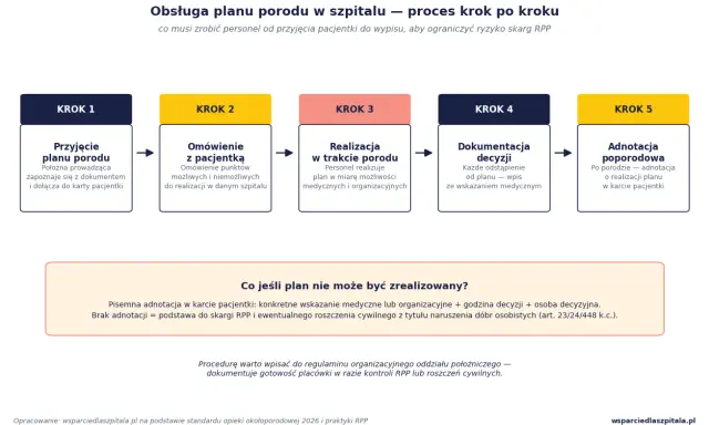 Schemat obsługi planu porodu w szpitalu: przyjęcie, omówienie, realizacja, dokumentacja decyzji, adnotacja poporodowa. Wzór dokumentacji.